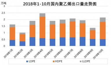 聚乙烯：2018年國內PE進出口簡析